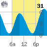 Dawho tide chart for Sunday, May 31, 2026