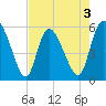 Dawho tide chart for Sunday, May 3, 2026