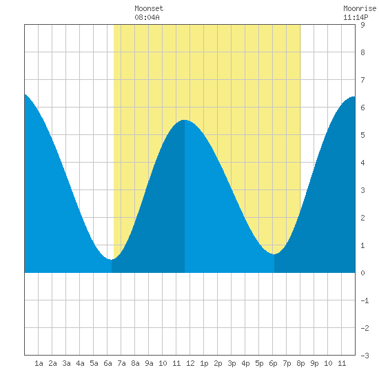 Dawho tide chart for Monday, May 4, 2026