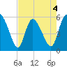 Dawho tide chart for Monday, May 4, 2026