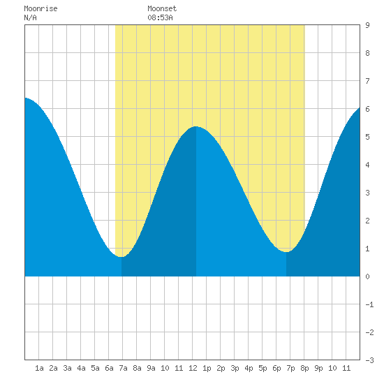 Dawho tide chart for Tuesday, May 5, 2026
