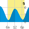 Dawho tide chart for Tuesday, May 5, 2026