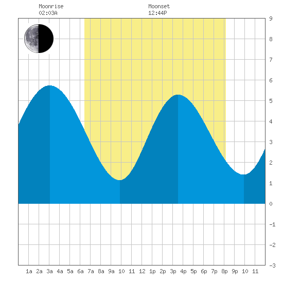 Dawho tide chart for Saturday, May 9, 2026