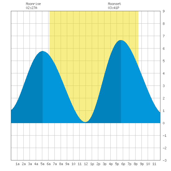 Dawho tide chart for Wednesday, June 10, 2026