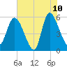 Dawho tide chart for Wednesday, June 10, 2026