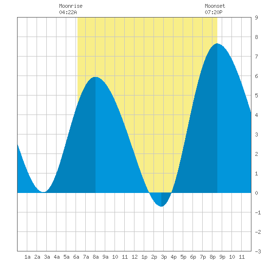 Dawho tide chart for Saturday, June 13, 2026