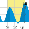 Dawho tide chart for Saturday, June 13, 2026