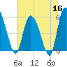 Dawho tide chart for Tuesday, June 16, 2026