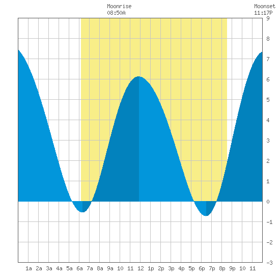 Dawho tide chart for Wednesday, June 17, 2026