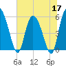 Dawho tide chart for Wednesday, June 17, 2026