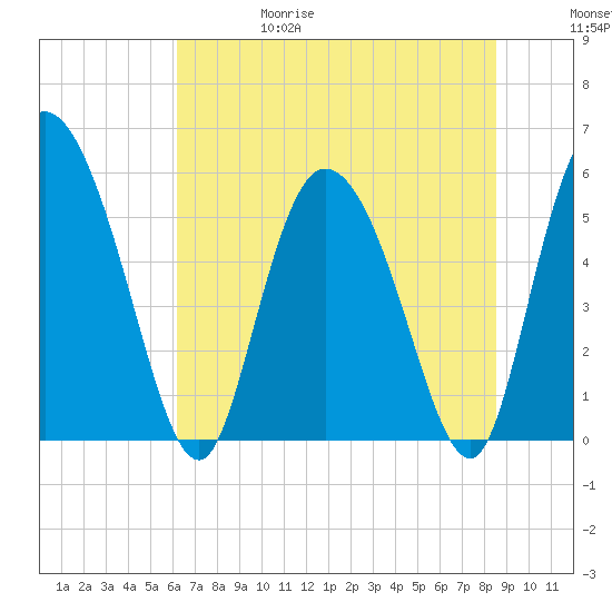 Dawho tide chart for Thursday, June 18, 2026