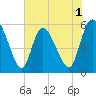 Dawho tide chart for Monday, June 1, 2026
