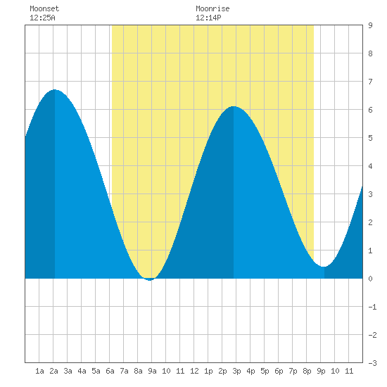 Dawho tide chart for Saturday, June 20, 2026