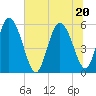 Dawho tide chart for Saturday, June 20, 2026