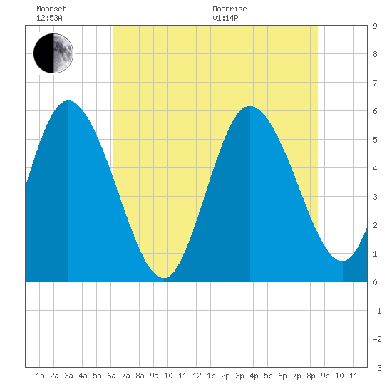 Dawho tide chart for Sunday, June 21, 2026