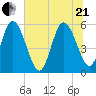 Dawho tide chart for Sunday, June 21, 2026