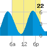 Dawho tide chart for Monday, June 22, 2026