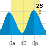 Dawho tide chart for Tuesday, June 23, 2026