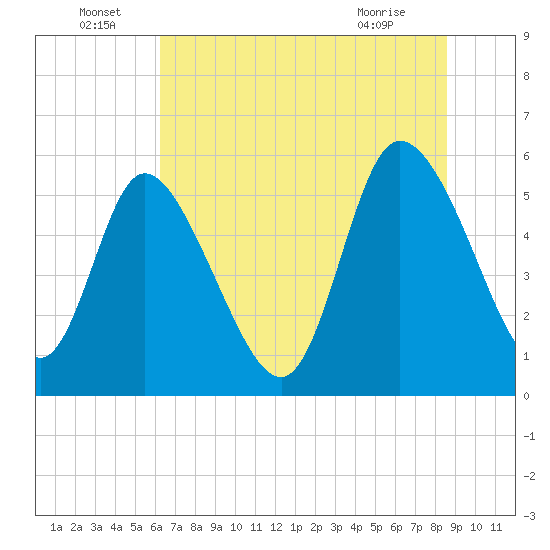 Dawho tide chart for Wednesday, June 24, 2026