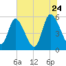 Dawho tide chart for Wednesday, June 24, 2026