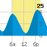 Dawho tide chart for Thursday, June 25, 2026