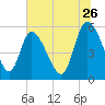 Dawho tide chart for Friday, June 26, 2026