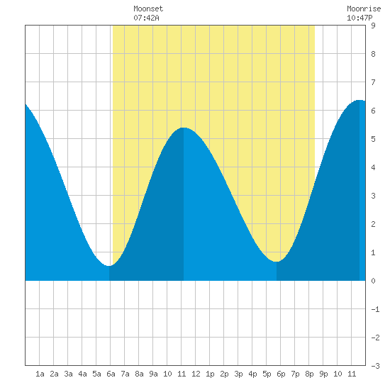 Dawho tide chart for Tuesday, June 2, 2026