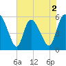 Dawho tide chart for Tuesday, June 2, 2026