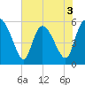 Dawho tide chart for Wednesday, June 3, 2026
