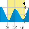 Dawho tide chart for Thursday, June 4, 2026