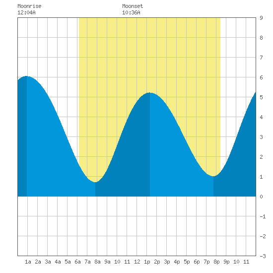 Dawho tide chart for Friday, June 5, 2026