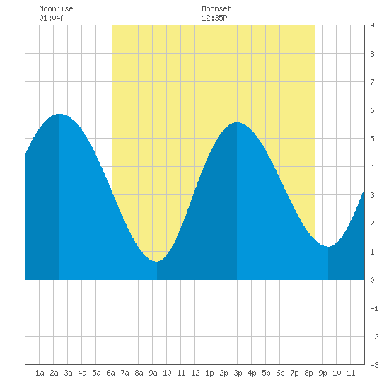 Dawho tide chart for Sunday, June 7, 2026
