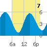 Dawho tide chart for Sunday, June 7, 2026