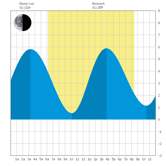 Dawho tide chart for Monday, June 8, 2026