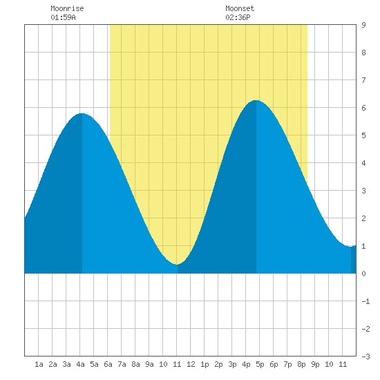 Dawho tide chart for Tuesday, June 9, 2026