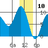 Day Harbor tide chart for Sunday, January 10, 2021