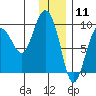 Day Harbor tide chart for Monday, January 11, 2021