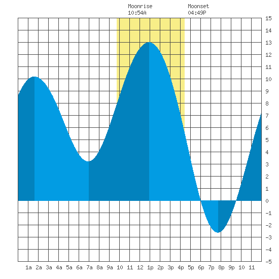 Day Harbor tide chart for Wednesday, January 13, 2021
