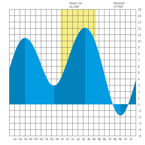 Day Harbor tide chart for Friday, January 15, 2021