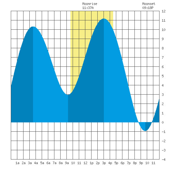 Day Harbor tide chart for Saturday, January 16, 2021