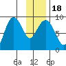 Day Harbor tide chart for Monday, January 18, 2021