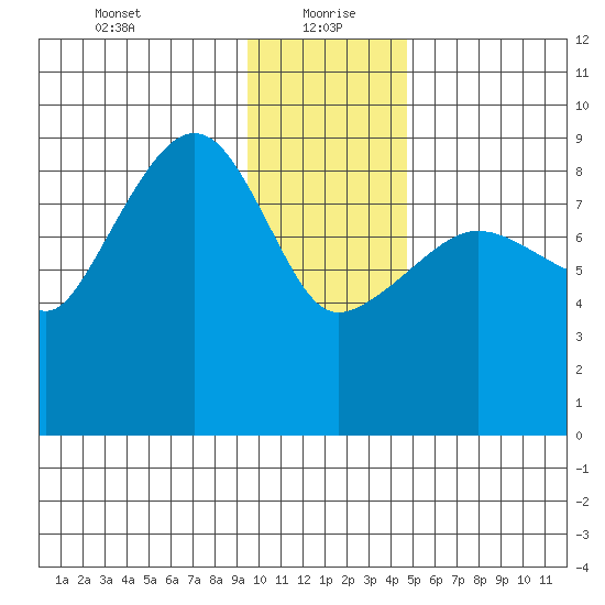Day Harbor tide chart for Thursday, January 21, 2021