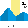 Day Harbor tide chart for Thursday, January 21, 2021