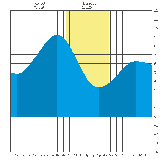 Day Harbor tide chart for Friday, January 22, 2021