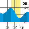 Day Harbor tide chart for Saturday, January 23, 2021