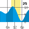 Day Harbor tide chart for Monday, January 25, 2021