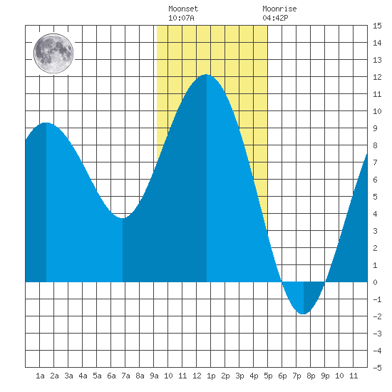Day Harbor tide chart for Thursday, January 28, 2021