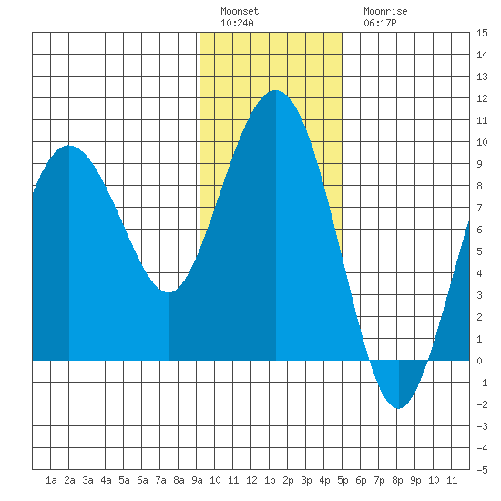 Day Harbor tide chart for Friday, January 29, 2021