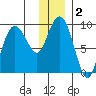 Day Harbor tide chart for Saturday, January 2, 2021