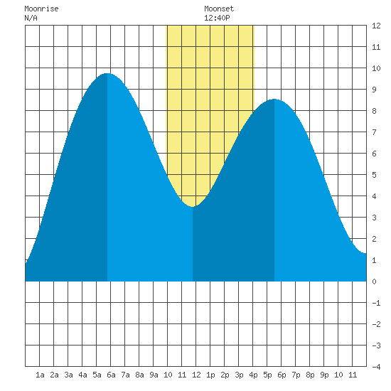 Day Harbor tide chart for Tuesday, January 5, 2021